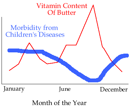 Morbidity from Children's Diseases, butter
